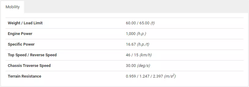 T95/FV4201 Chieftain mobility comparison chart in World of Tanks