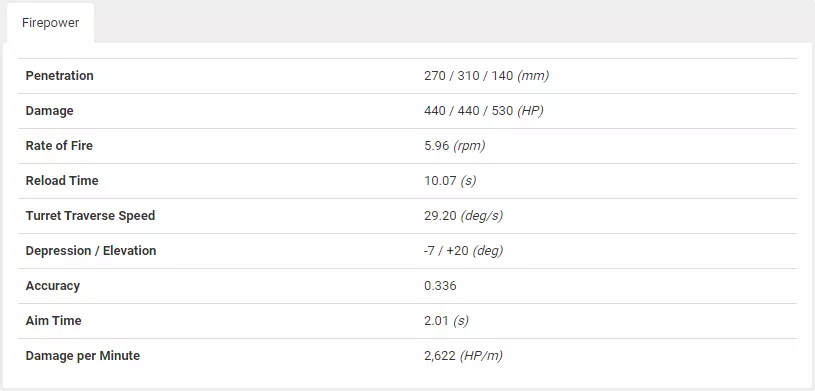 T95/FV4201 Chieftain firepower comparison chart in World of Tanks